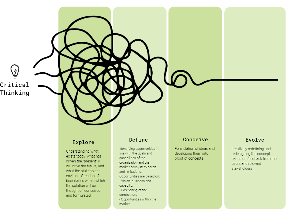 Human Centered Design